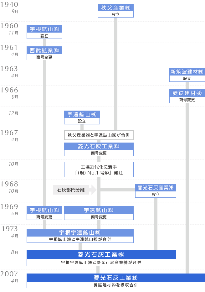 菱光石灰工業株式会社沿革