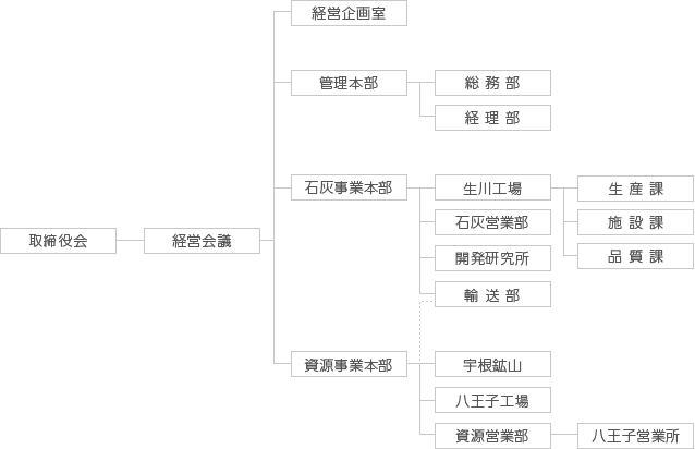 菱光石灰工業株式会社組織図