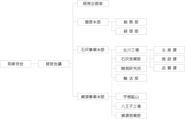 菱光石灰工業株式会社組織図