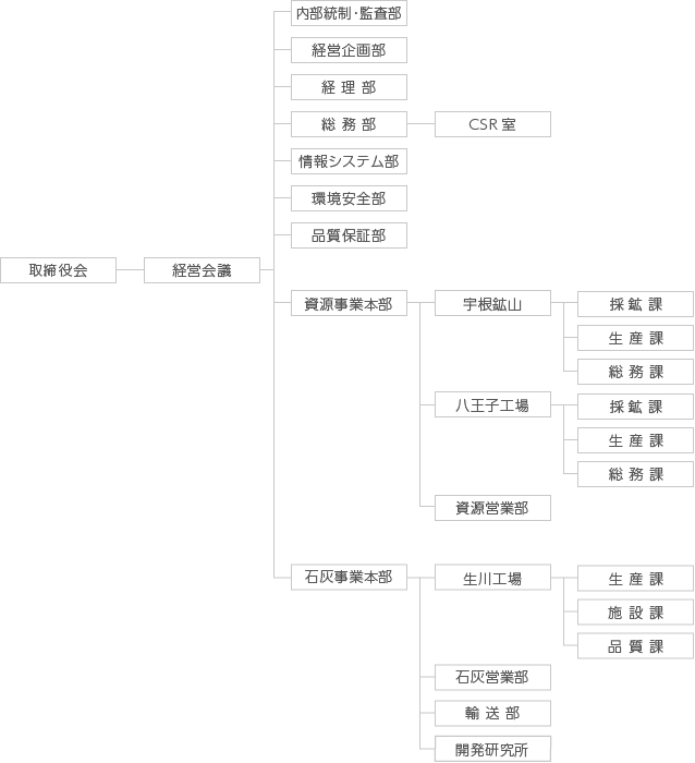 菱光石灰工業株式会社組織図