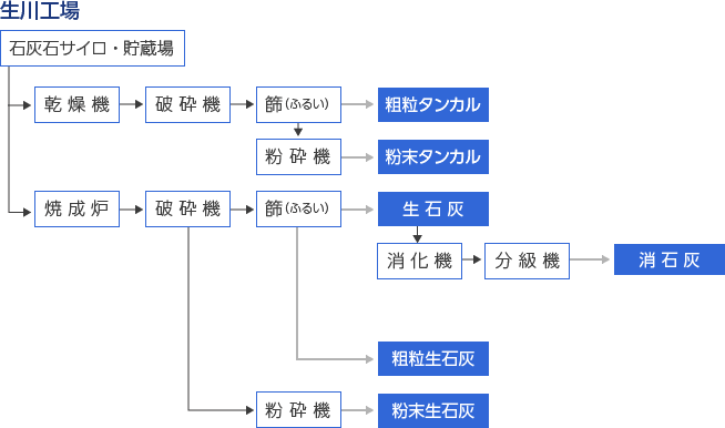 生川工場製造工程