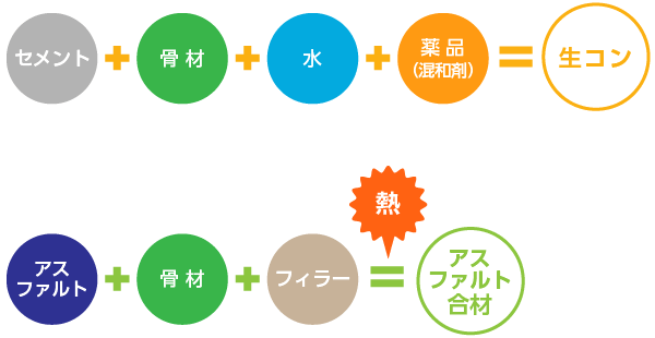 生コンとアスファルト合材のつくられ方