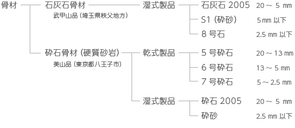 当社の骨材