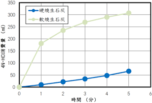 活性度曲線（50g法−5分）