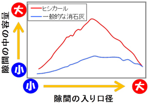 消石灰の隙間の入り口径と容量