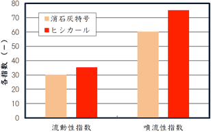 消石灰の流動性・噴流性指数