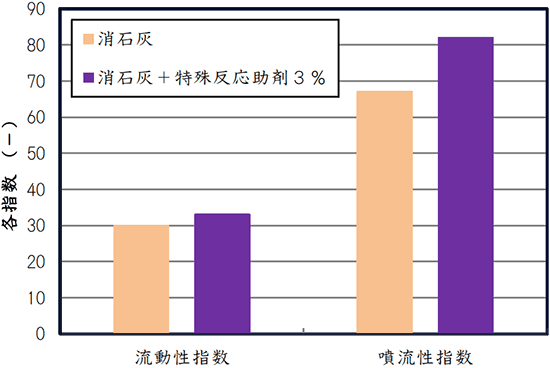 特殊反応助剤の流動性・噴流性指数