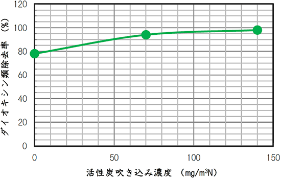 活性炭吹き込み量とダイオキシン類除去率の関係