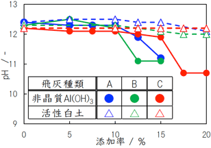 重金属溶出抑制材添加率と溶出液pH