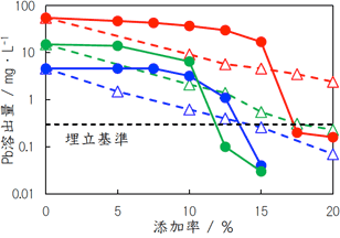 重金属溶出抑制材添加率とPb溶出量