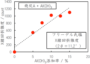 重金属溶出抑制材添加率と回折強度