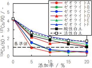 添加材添加率とCs溶出の関係