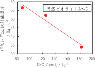 放射性Cs溶出濃度と溶出抑制材CEC